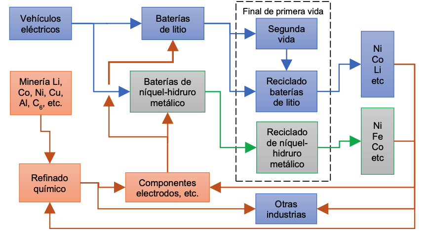 economía-circular-reciclaje-de-baterías